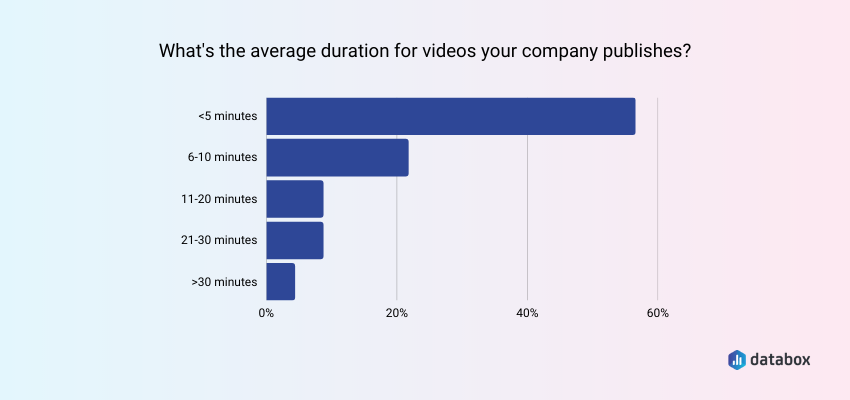 Average YouTube Video Duration Is Less than 5 Minutes