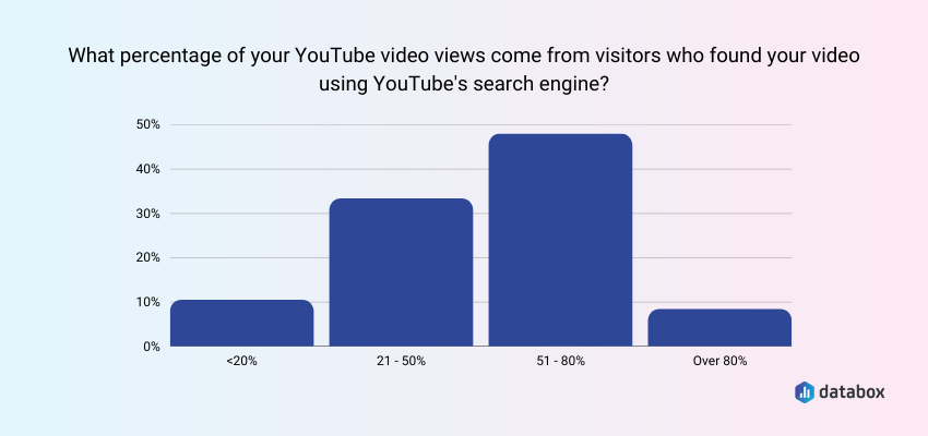 Most Views Come from Visitors that Found It via YouTube Search