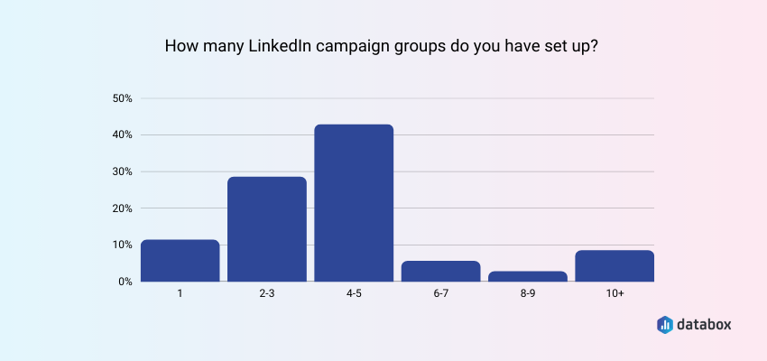 Most Companies Set Up 2-5 LinkedIn Campaign Groups