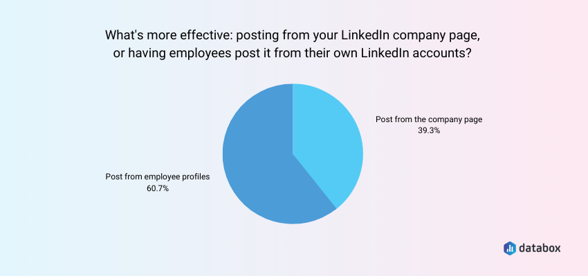 Employee LinkedIn Posts Typically Get More Engagement than Company Posts