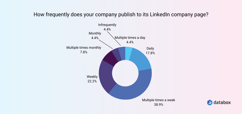 LinkedIn Posts Are Typically Published Weekly