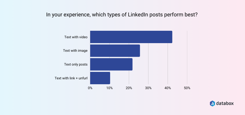 text with video outperforms all other kinds of posts on LinkedIn