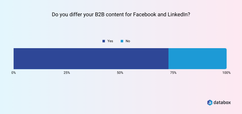 The Vast Majority of Companies Differ Content for Facebook and LinkedIn 