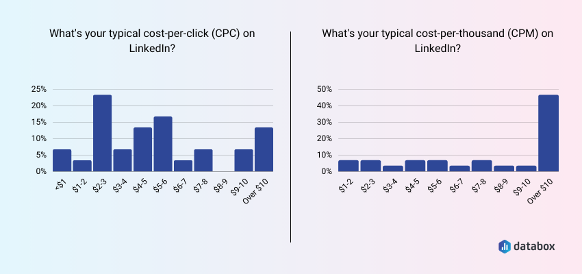 Average LinkedIn CPC is $2-3 while CPM is over $10 for a Smaller Minority of Companies