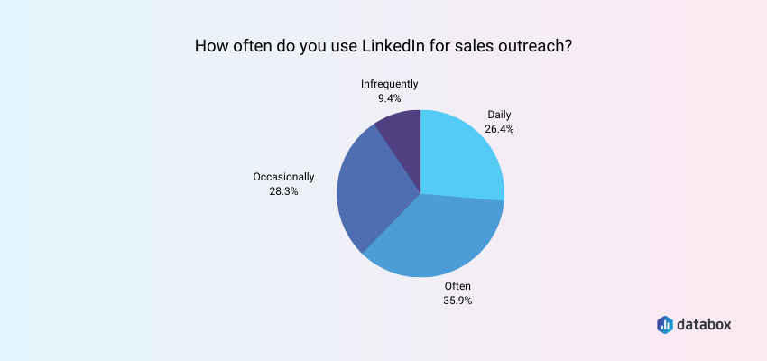 Most Companies Regularly Use LinkedIn for Sales Outreach