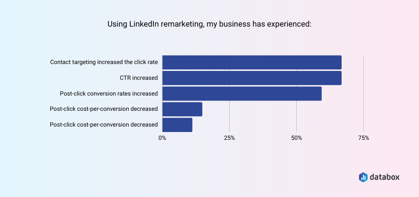 LinkedIn Remarketing Helps to Increase Click Rate and CTR