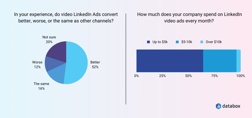 LinkedIn Video Ads Convert Better than Other Channels