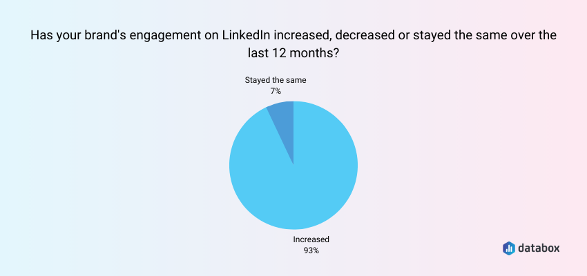 Brand Engagement on LinkedIn Increased Over the Past Year