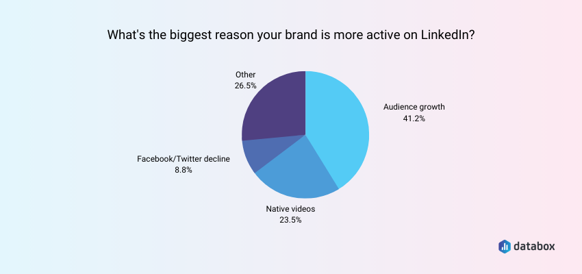 Audience Growth is the Biggest Reason Companies Are Active on LinkedIn