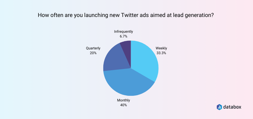 Twitter Ads are Typically Launched (at Least) Monthly