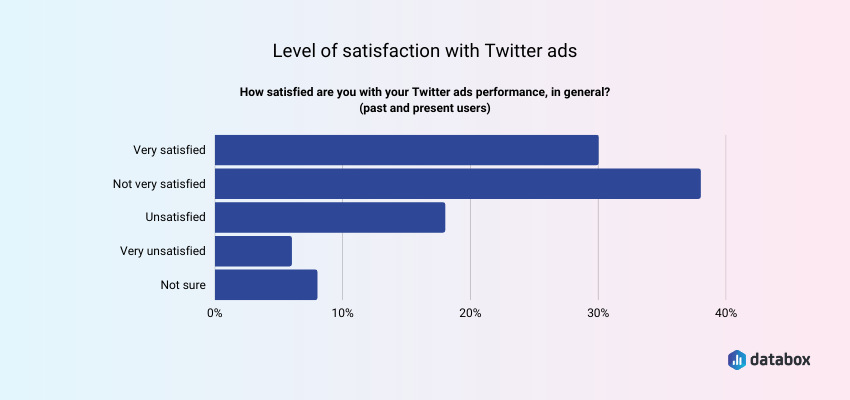 Companies Aren't Very Satisfied with Twitter Ads Performance