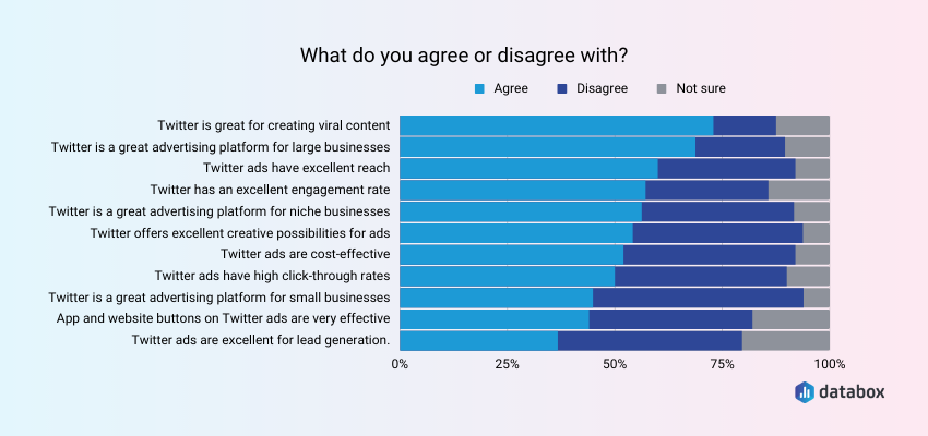 Larger Businesses That Run Brand Awareness Campaigns Benefit the Most from Twitter Ads