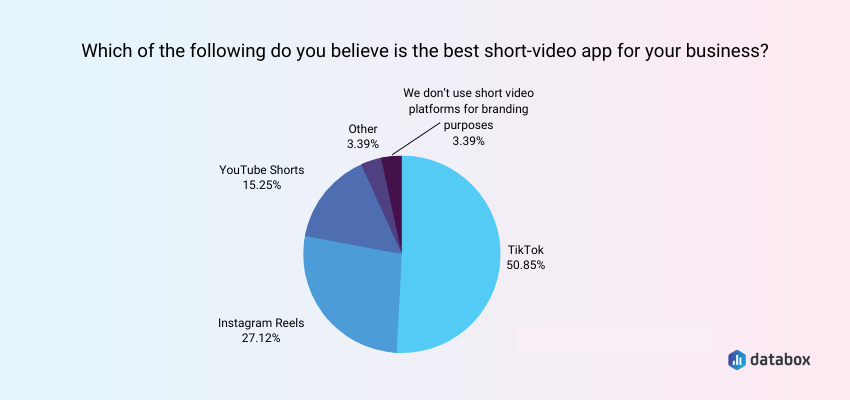 TikTok Is the Best Short-Video App for Businesses