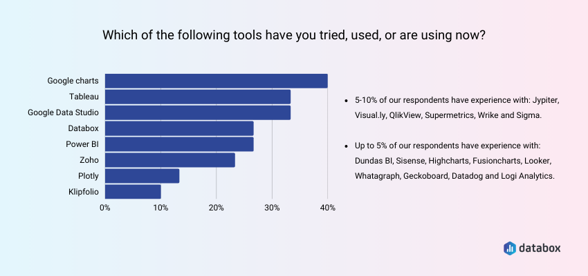 which of the following tools have you tried? 