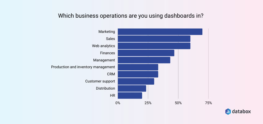 which business ops are you using dashboards in