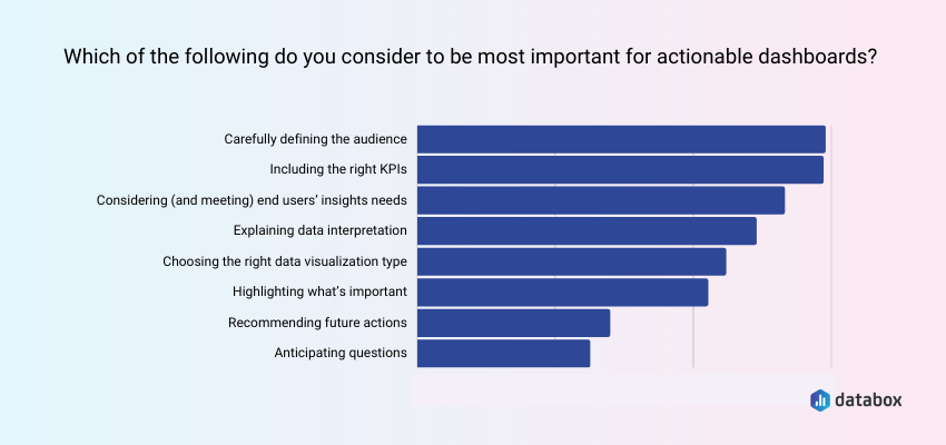 top three features for an actionable dashboard