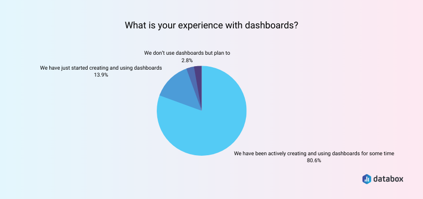 Experience with dashboards