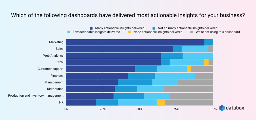 Examples of Actionable Dashboards