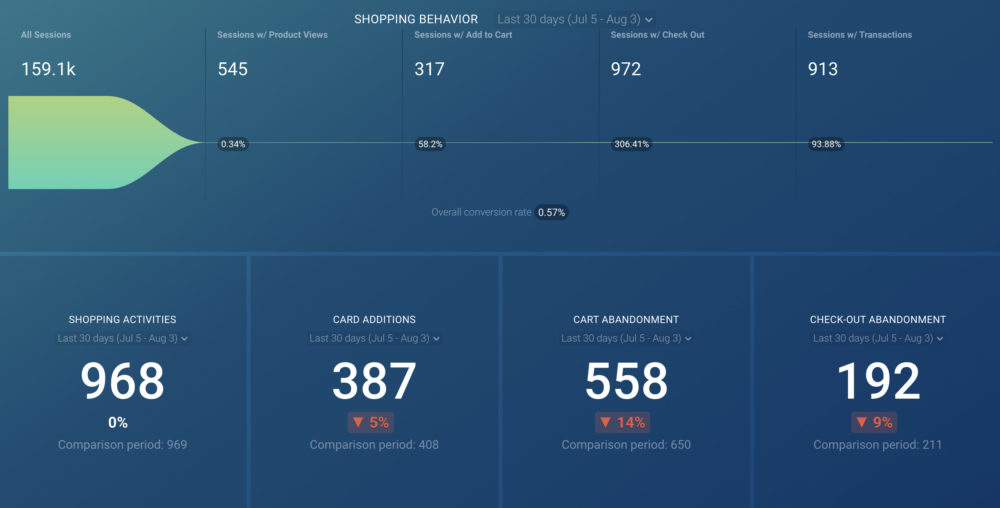 Shopping behaviour dashboard