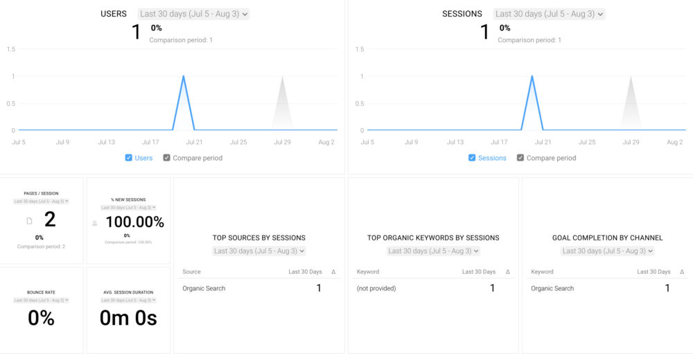 GA Website Traffic & Engagement Dashboard