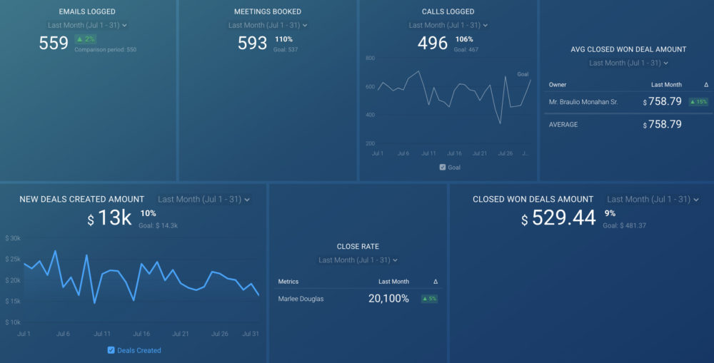 Sales Tea Drilldown Dashboard