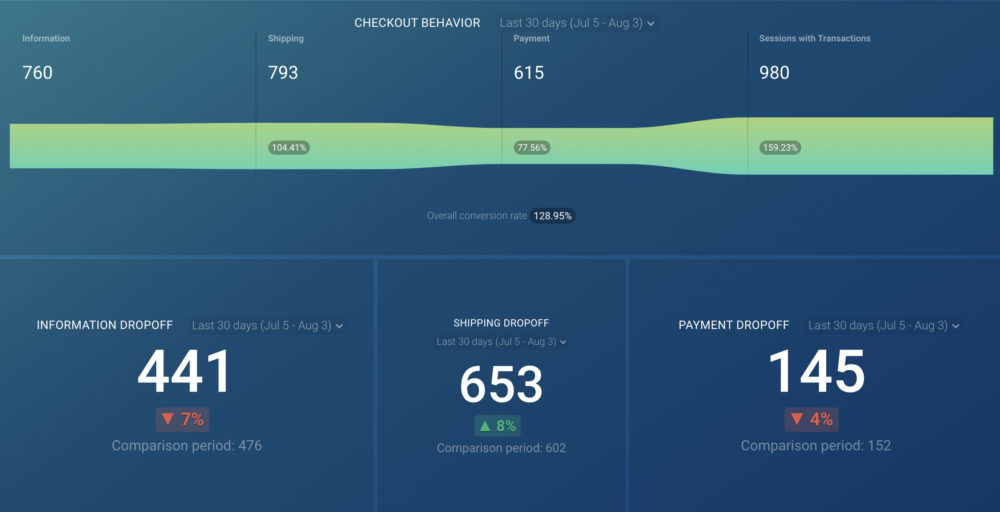 Google Analytics (Ecommerce: Checkout Behavior) Dashboard example