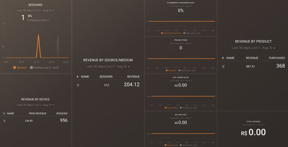 GA product revenue dashboard