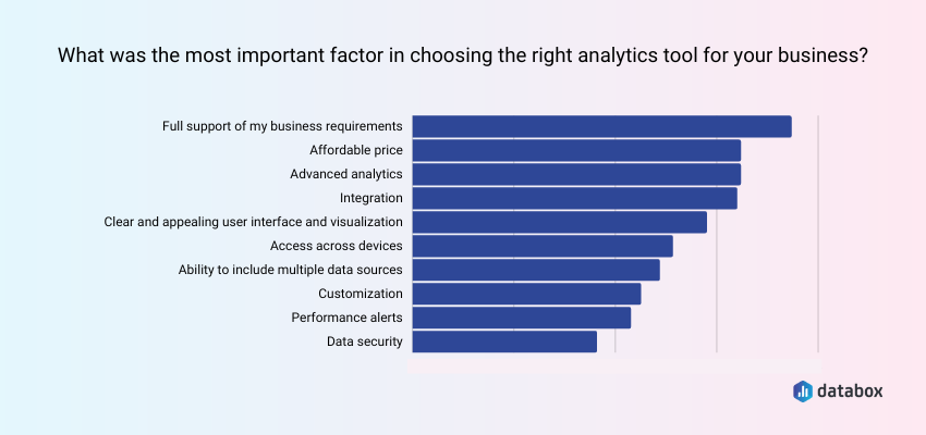 what was the most important factor in choosing the right analytics tool for your business