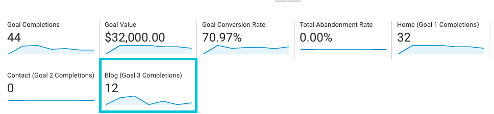 Goal Completions (Conversions)