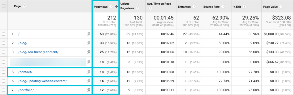 Top Pages by Page Views