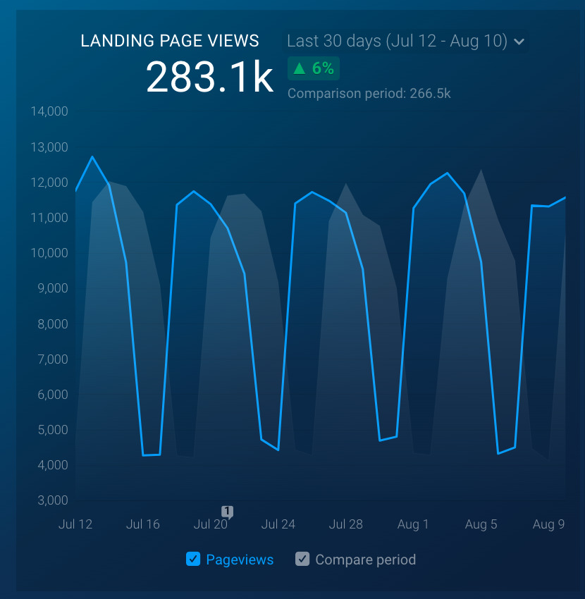 landing page views line chart example