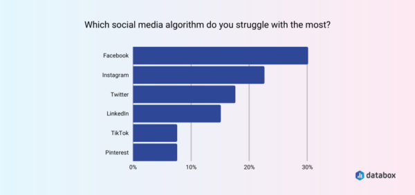 9 Social Media Algorithm Hacks That Marketers Swear By | Databox