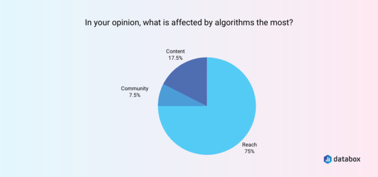 9 Social Media Algorithm Hacks That Marketers Swear By | Databox