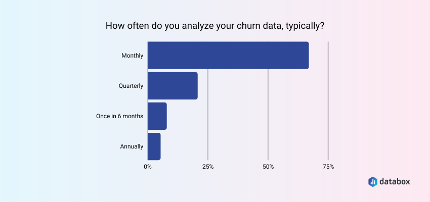 How Often Companies Analyze Churn Data