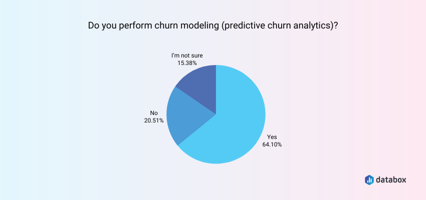 2 in 3 companies perform churn modeling