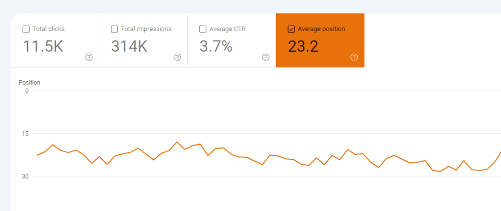 Posição média no Google Search Console