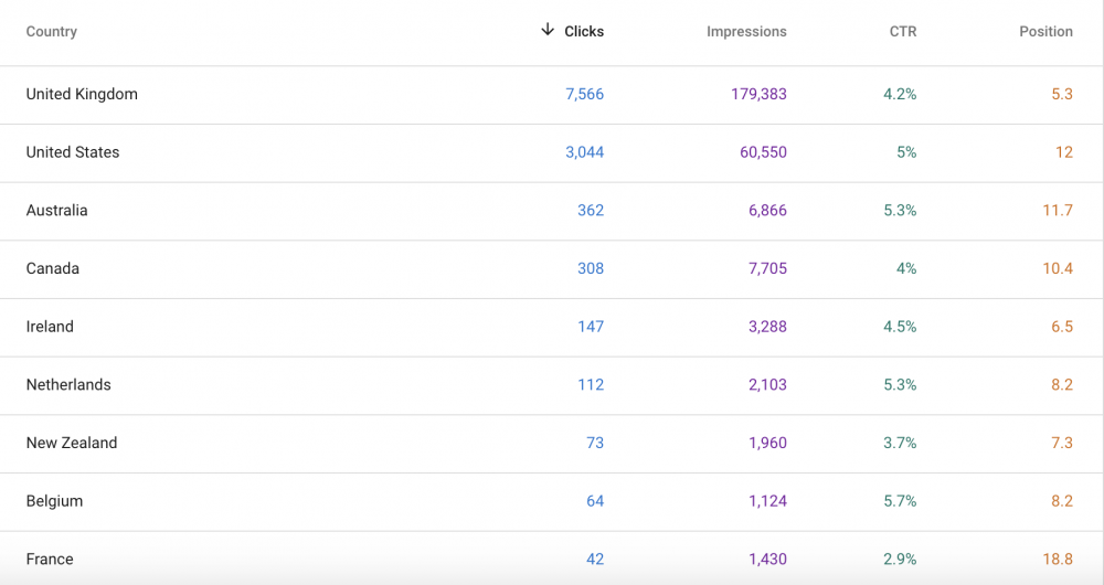 How to Internationally Target Countries in Search Console