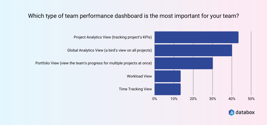 which type of team performance dashboard is the most important for your team 