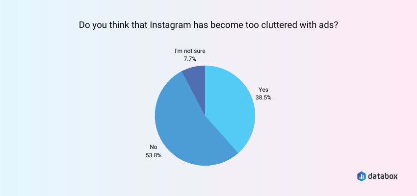 Most Companies Don’t Think That Instagram Is Cluttered with Ads  