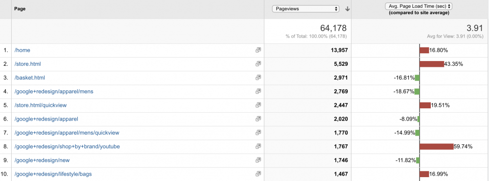 Site Speed report