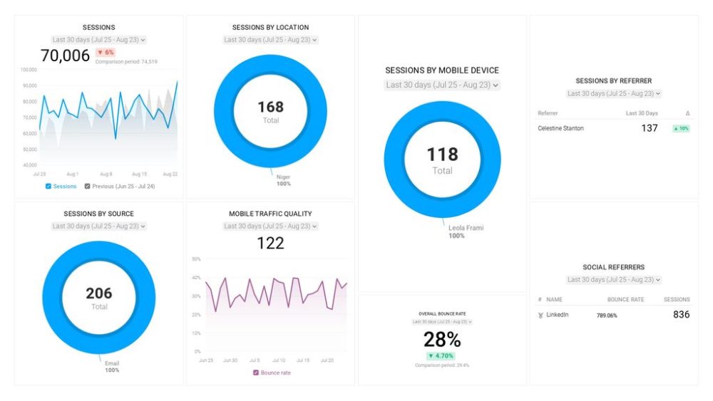 Google Analytics Landing Page SEO Dashboard