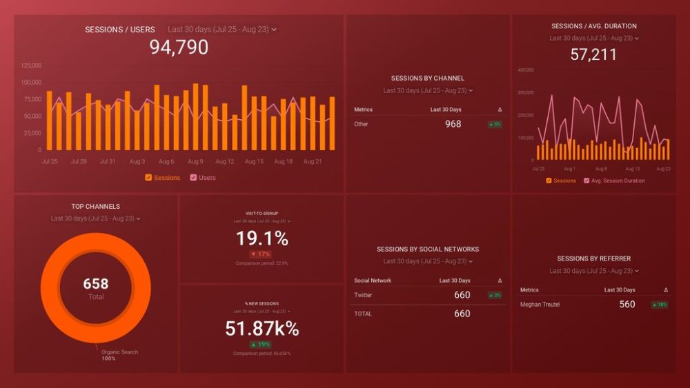 Google Analytics Acquisition Dashboard