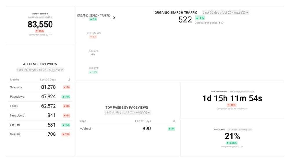 Google Analytics Website Performance SEO Dashboard