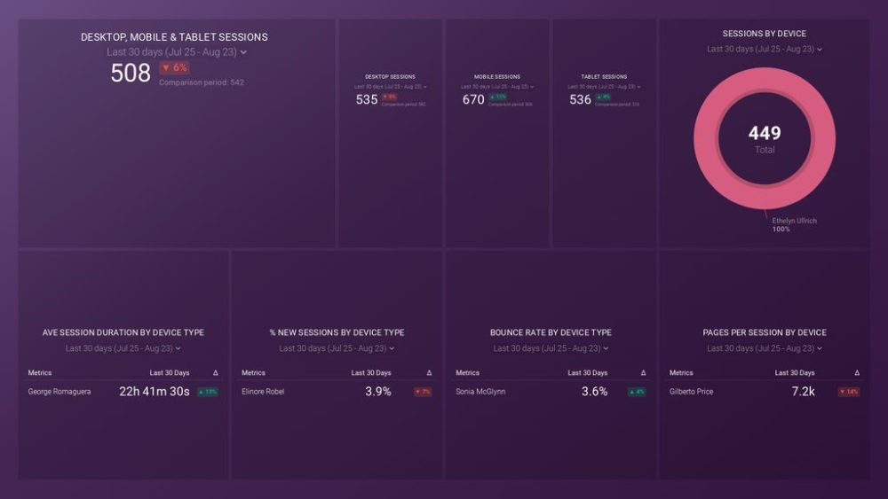 Google Analytics Mobile vs. Desktop Traffic Quality Dashboard