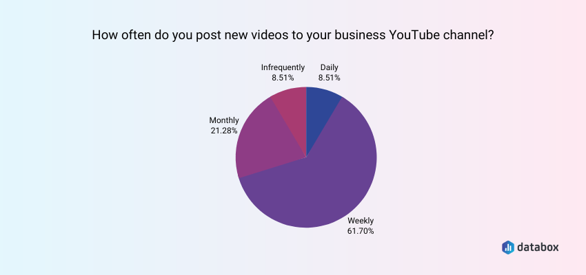 How Often Do Businesses Post New Videos on Their YouTube Channel?