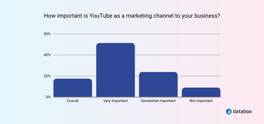 how important of a channel is youtube