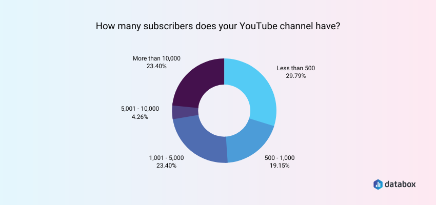 how many subscribers does your youtube channel have?