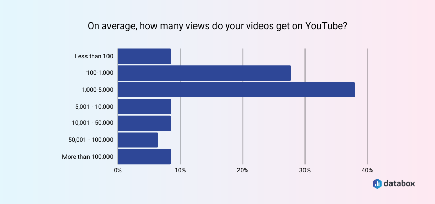 how many views do your videos get?