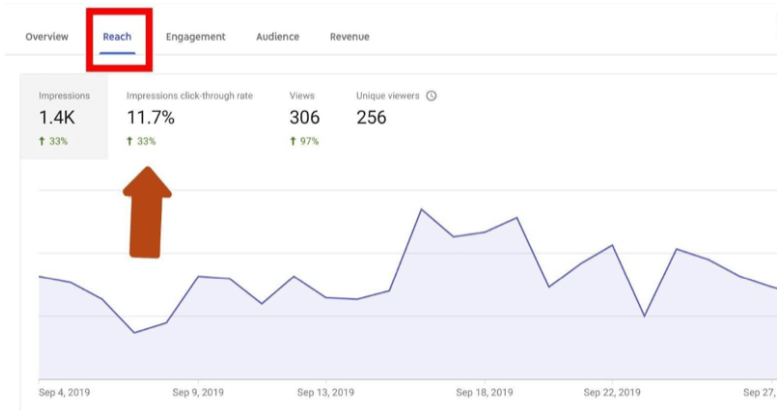 impression click through rate youtube meaning