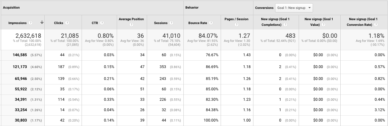 15 Ways to Use Google Analytics to Track and Improve Your SEO ...